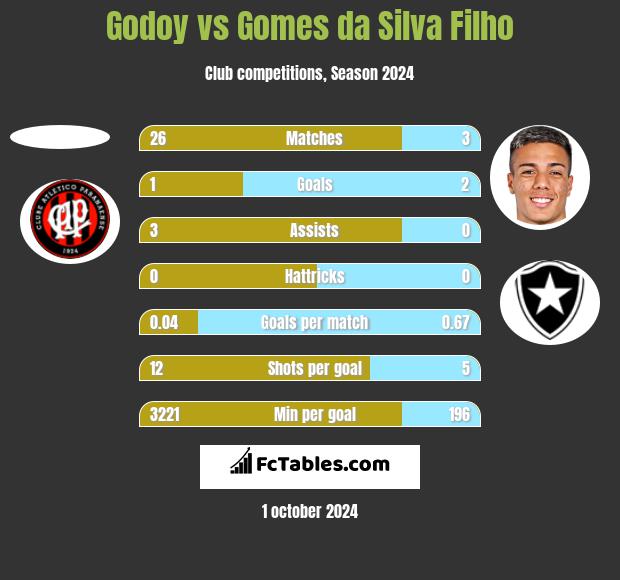 Godoy vs Gomes da Silva Filho h2h player stats