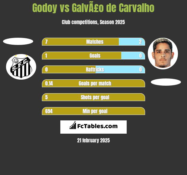 Godoy vs GalvÃ£o de Carvalho h2h player stats