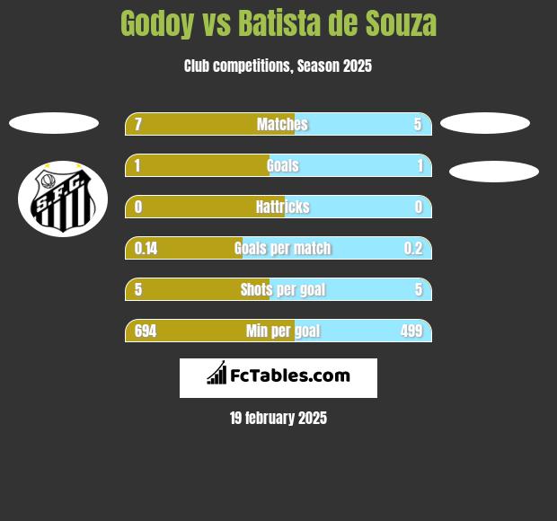 Godoy vs Batista de Souza h2h player stats