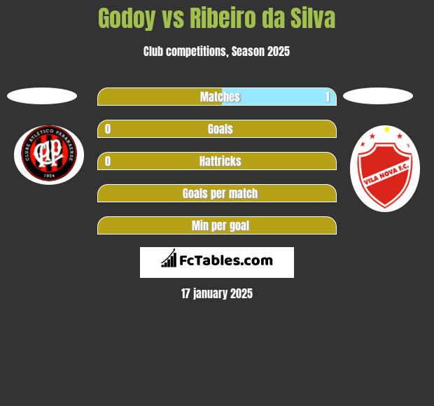 Godoy vs Ribeiro da Silva h2h player stats