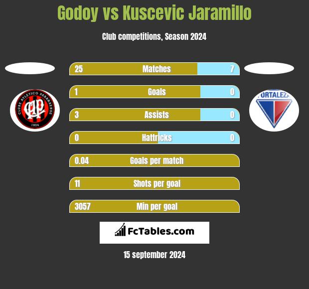 Godoy vs Kuscevic Jaramillo h2h player stats