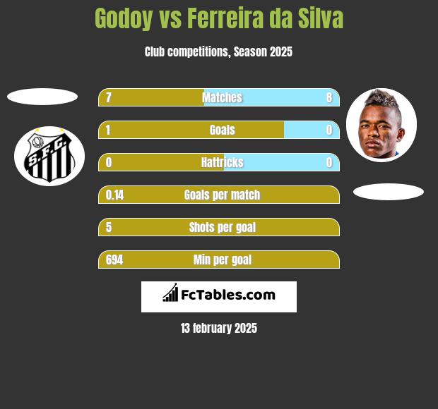 Godoy vs Ferreira da Silva h2h player stats