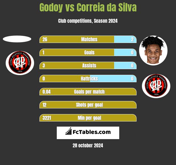 Godoy vs Correia da Silva h2h player stats