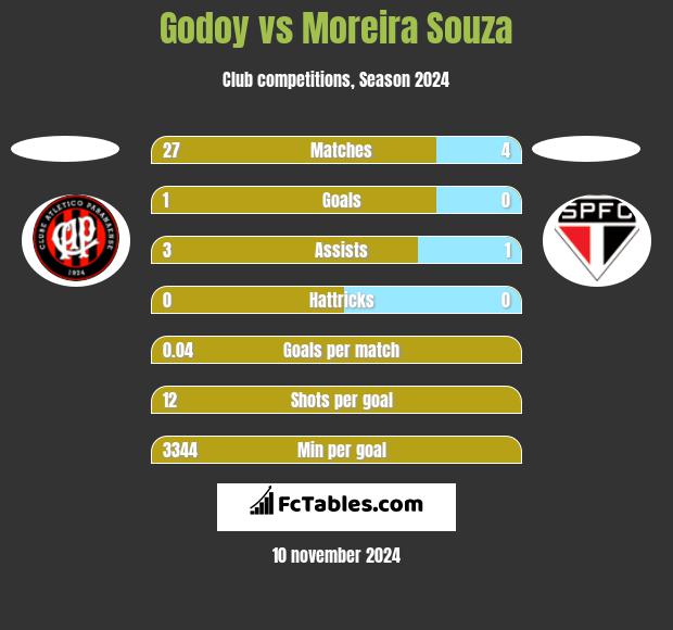 Godoy vs Moreira Souza h2h player stats