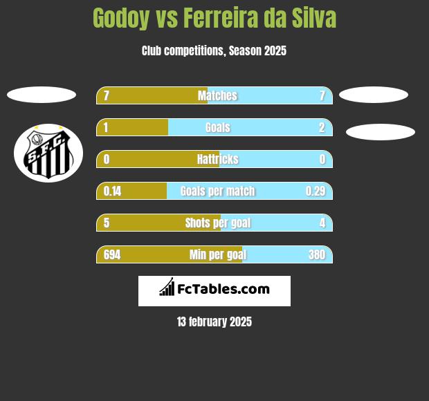 Godoy vs Ferreira da Silva h2h player stats