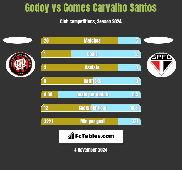 Godoy vs Gomes Carvalho Santos h2h player stats