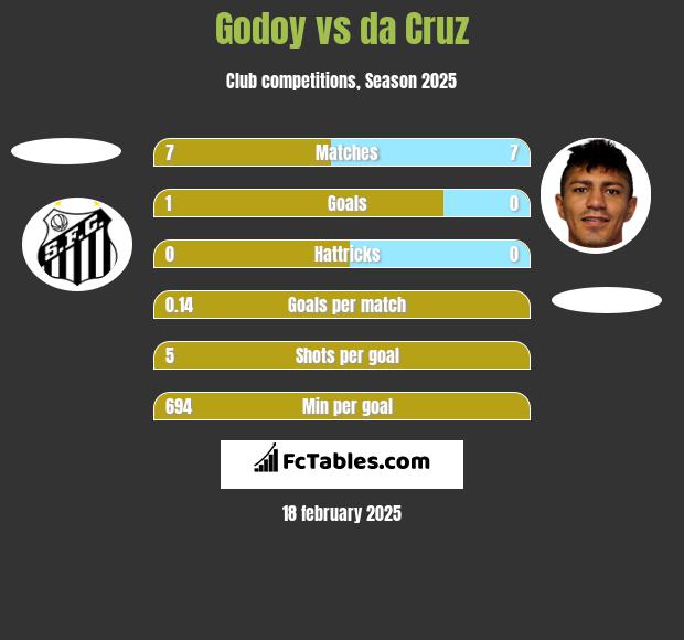 Godoy vs da Cruz h2h player stats