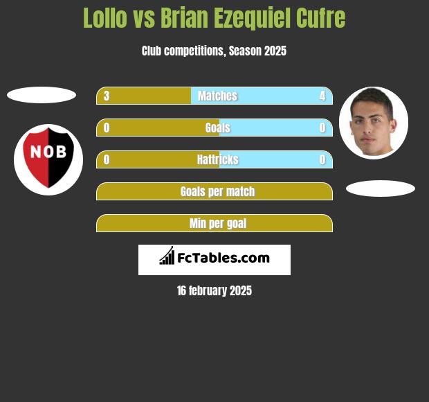 Lollo vs Brian Ezequiel Cufre h2h player stats