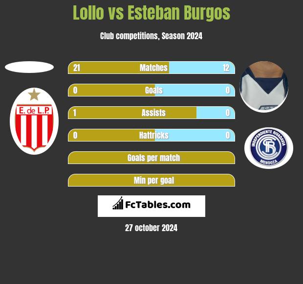 Lollo vs Esteban Burgos h2h player stats