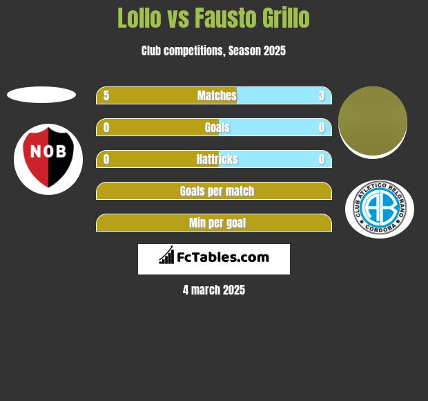 Lollo vs Fausto Grillo h2h player stats