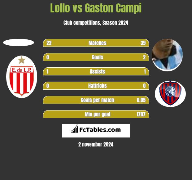 Lollo vs Gaston Campi h2h player stats