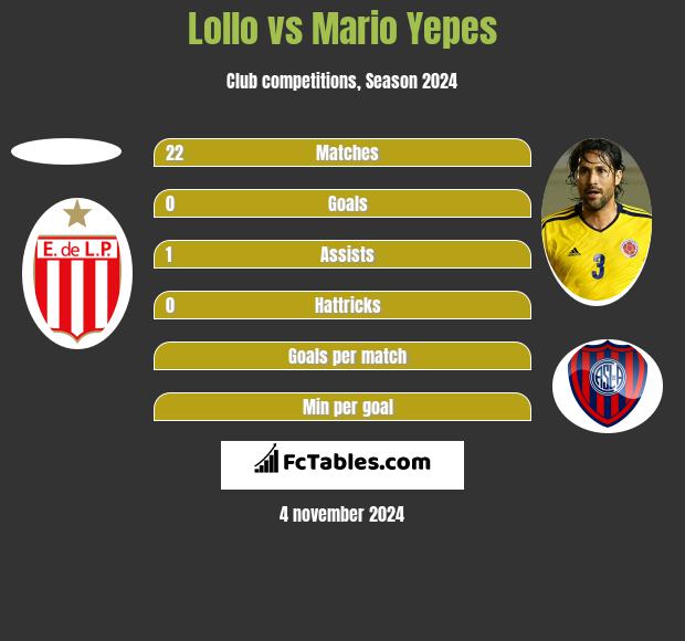 Lollo vs Mario Yepes h2h player stats