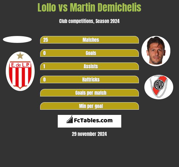 Lollo vs Martin Demichelis h2h player stats