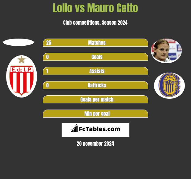 Lollo vs Mauro Cetto h2h player stats