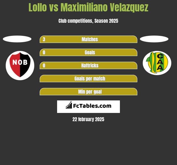 Lollo vs Maximiliano Velazquez h2h player stats