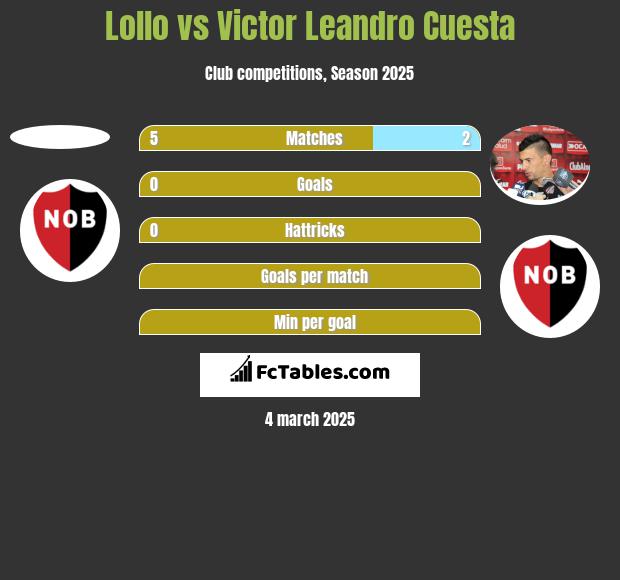 Lollo vs Victor Leandro Cuesta h2h player stats