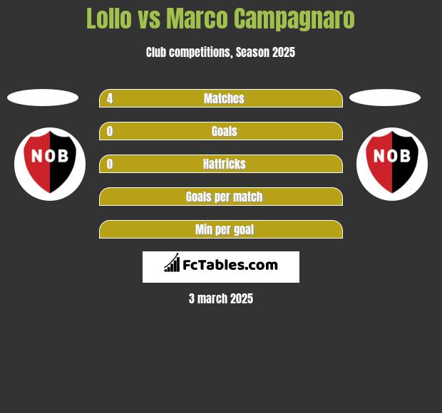 Lollo vs Marco Campagnaro h2h player stats