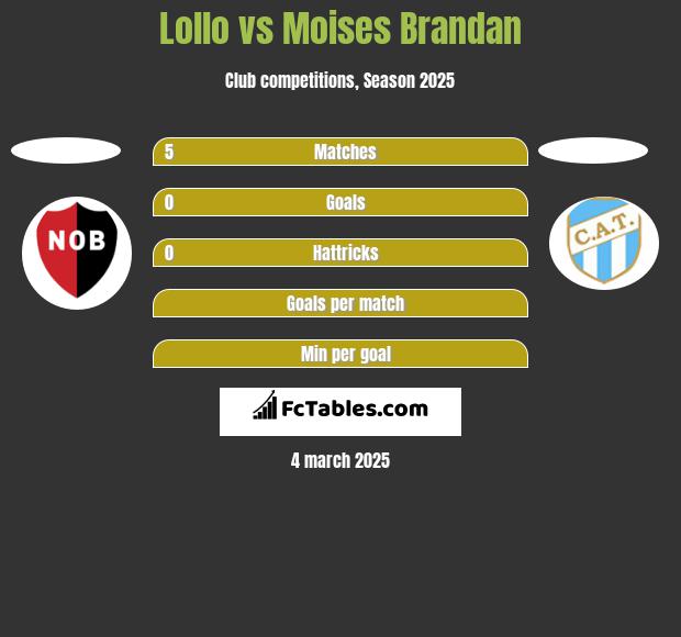 Lollo vs Moises Brandan h2h player stats