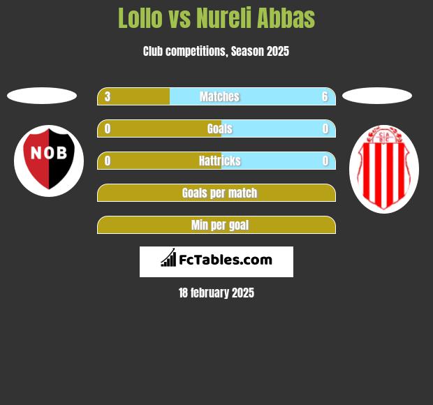 Lollo vs Nureli Abbas h2h player stats