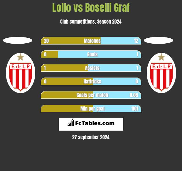 Lollo vs Boselli Graf h2h player stats