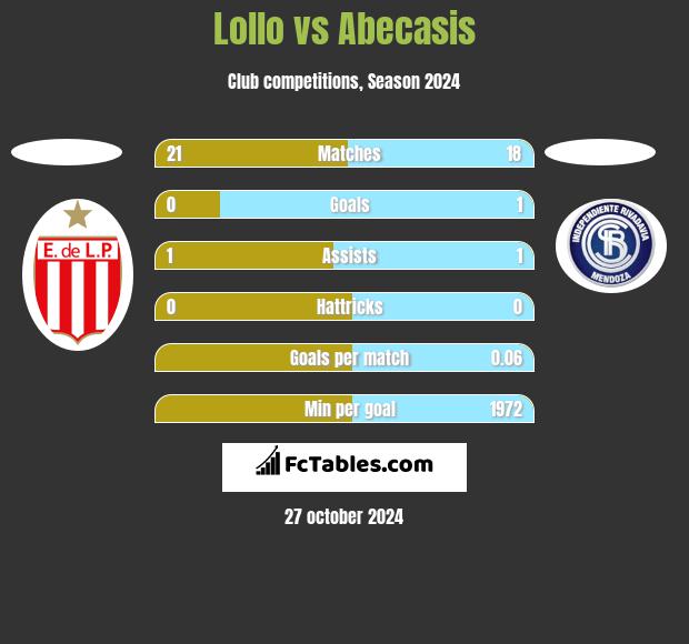 Lollo vs Abecasis h2h player stats