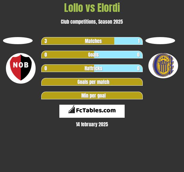 Lollo vs Elordi h2h player stats