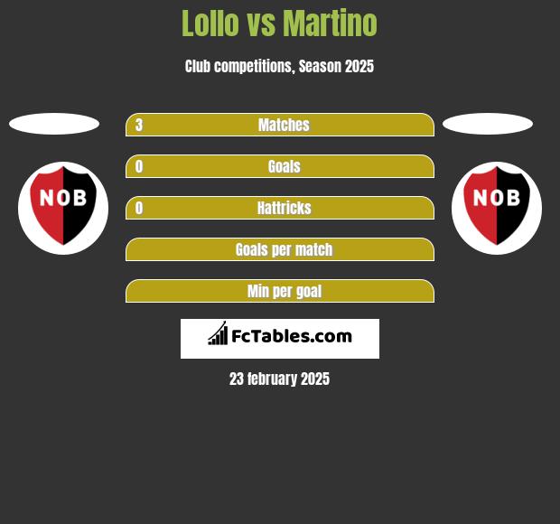 Lollo vs Martino h2h player stats