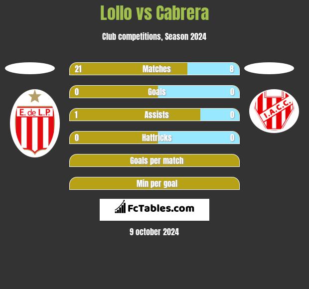 Lollo vs Cabrera h2h player stats