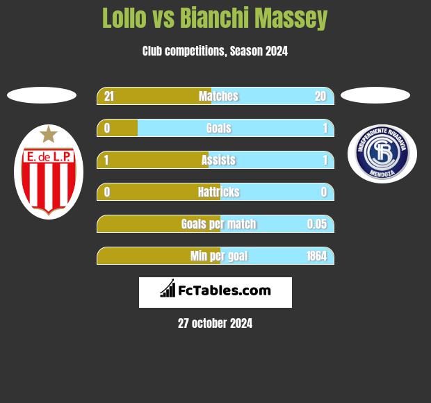 Lollo vs Bianchi Massey h2h player stats