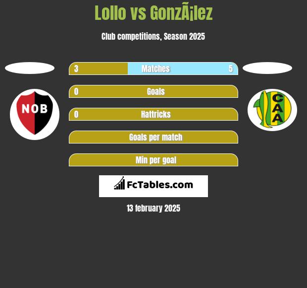 Lollo vs GonzÃ¡lez h2h player stats