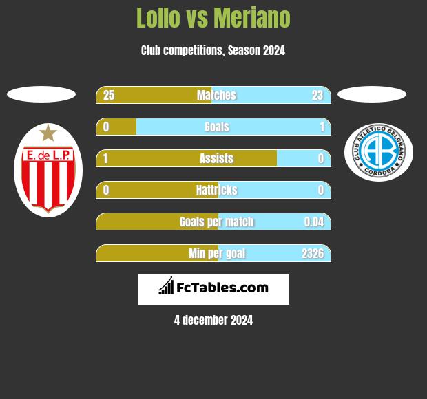 Lollo vs Meriano h2h player stats