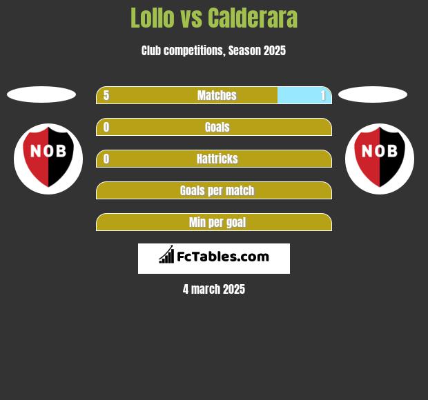 Lollo vs Calderara h2h player stats