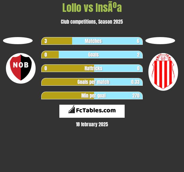 Lollo vs InsÃºa h2h player stats