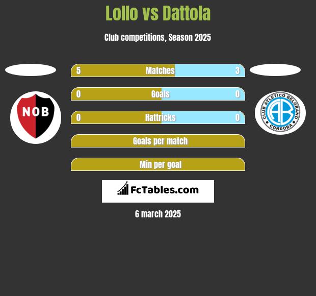 Lollo vs Dattola h2h player stats