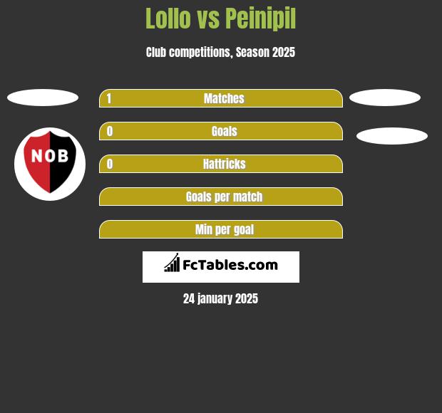 Lollo vs Peinipil h2h player stats