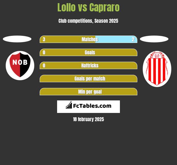 Lollo vs Capraro h2h player stats