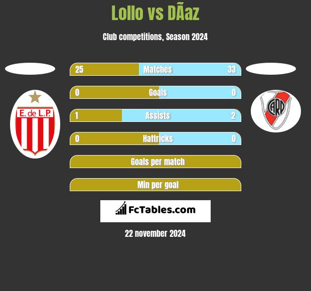 Lollo vs DÃ­az h2h player stats