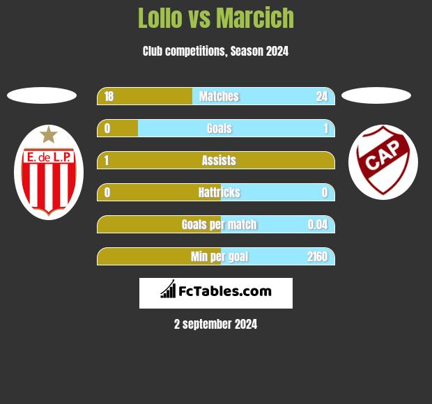 Lollo vs Marcich h2h player stats