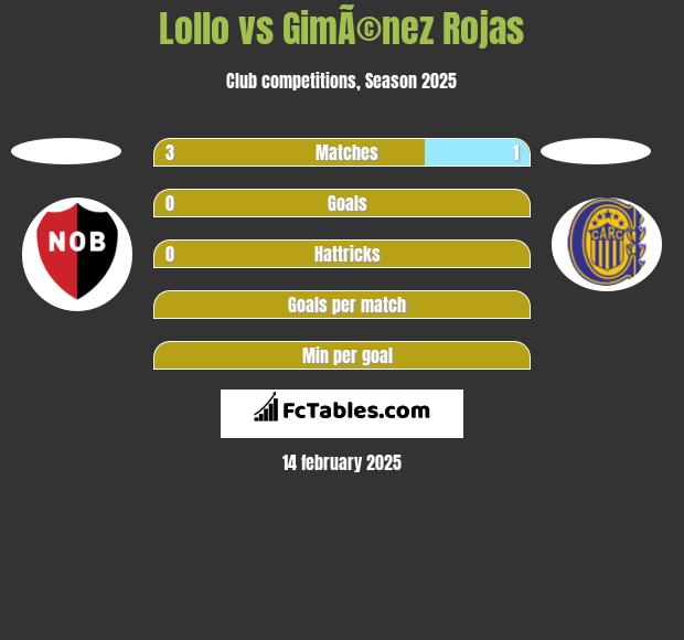 Lollo vs GimÃ©nez Rojas h2h player stats