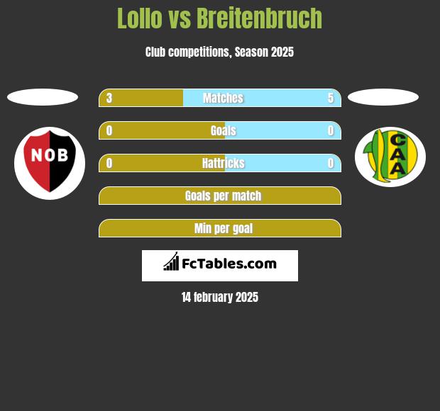 Lollo vs Breitenbruch h2h player stats