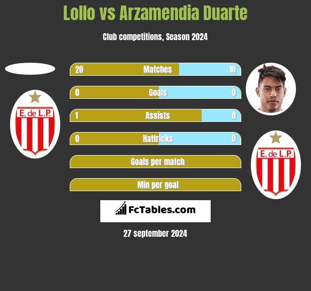 Lollo vs Arzamendia Duarte h2h player stats