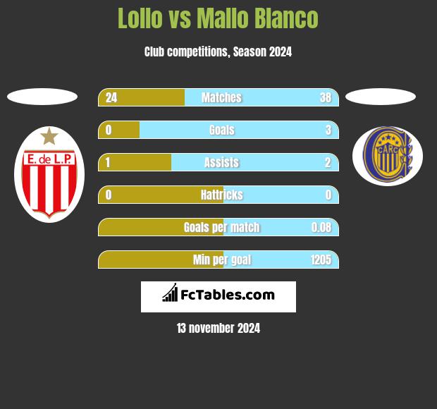 Lollo vs Mallo Blanco h2h player stats