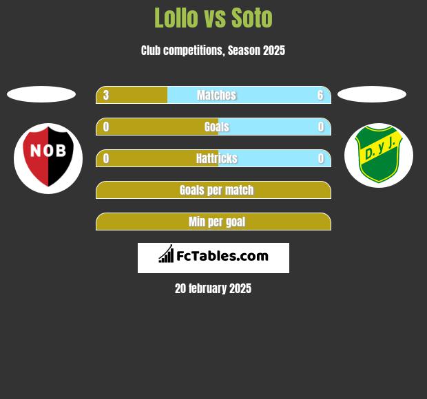 Lollo vs Soto h2h player stats