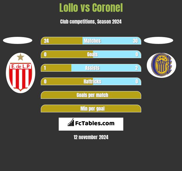 Lollo vs Coronel h2h player stats