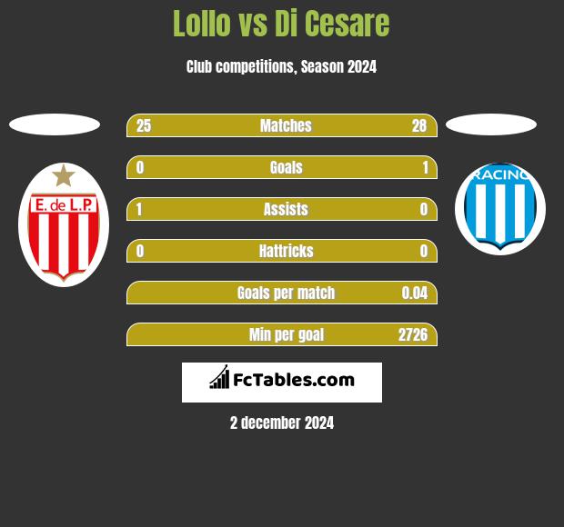 Lollo vs Di Cesare h2h player stats