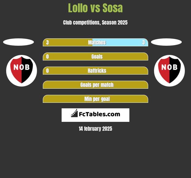 Lollo vs Sosa h2h player stats