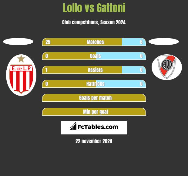 Lollo vs Gattoni h2h player stats