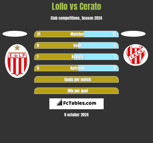 Lollo vs Cerato h2h player stats