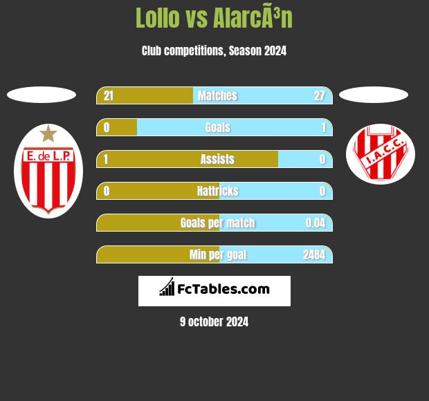 Lollo vs AlarcÃ³n h2h player stats