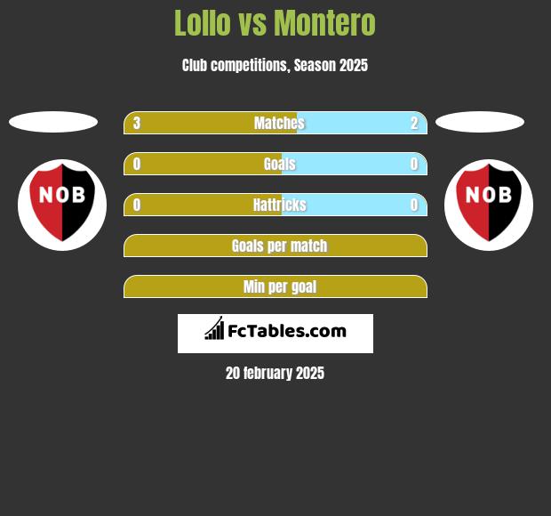 Lollo vs Montero h2h player stats